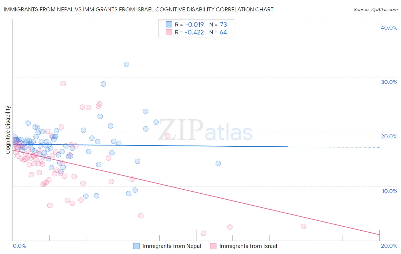 Immigrants from Nepal vs Immigrants from Israel Cognitive Disability