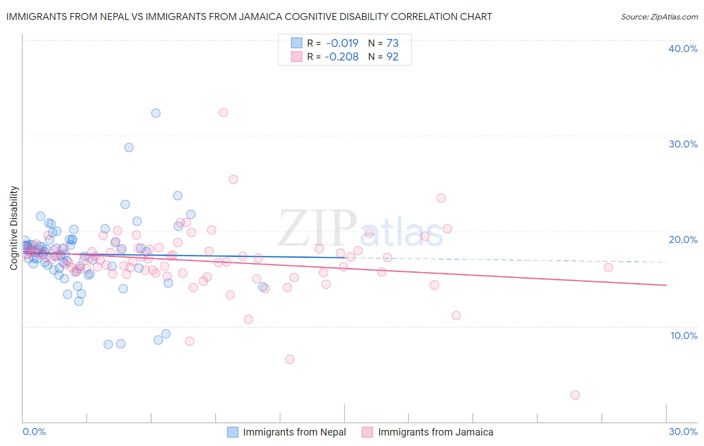 Immigrants from Nepal vs Immigrants from Jamaica Cognitive Disability