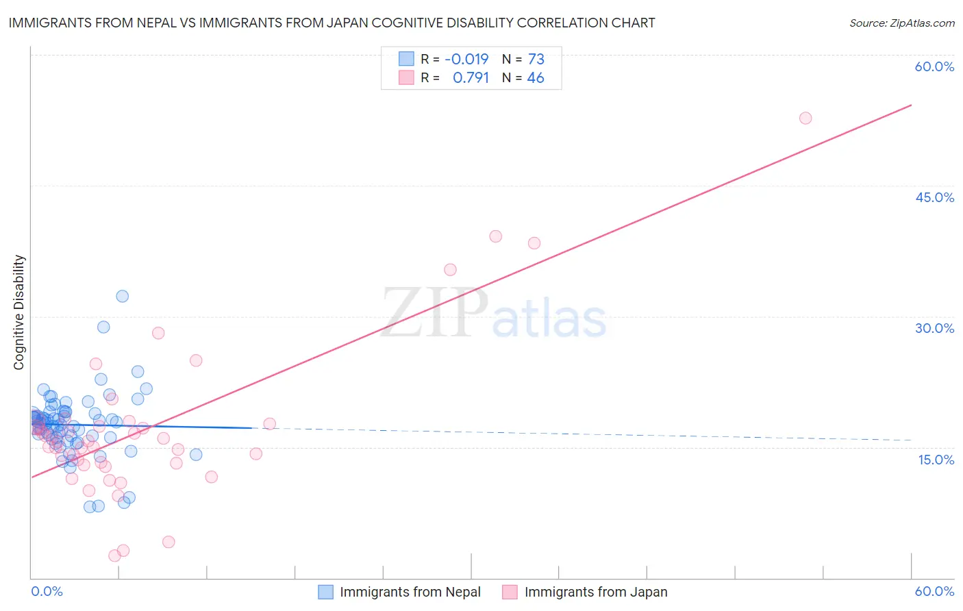Immigrants from Nepal vs Immigrants from Japan Cognitive Disability
