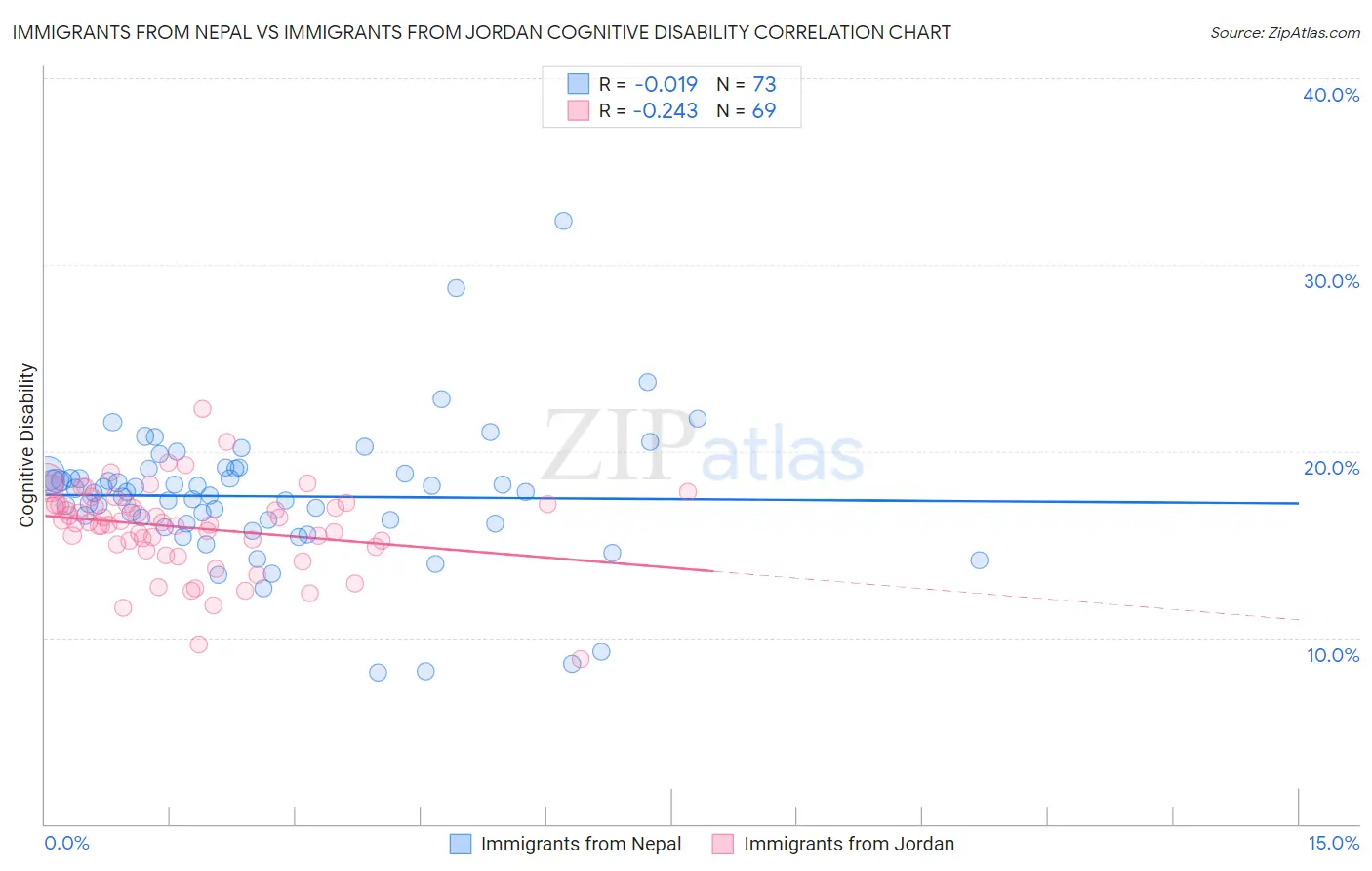 Immigrants from Nepal vs Immigrants from Jordan Cognitive Disability