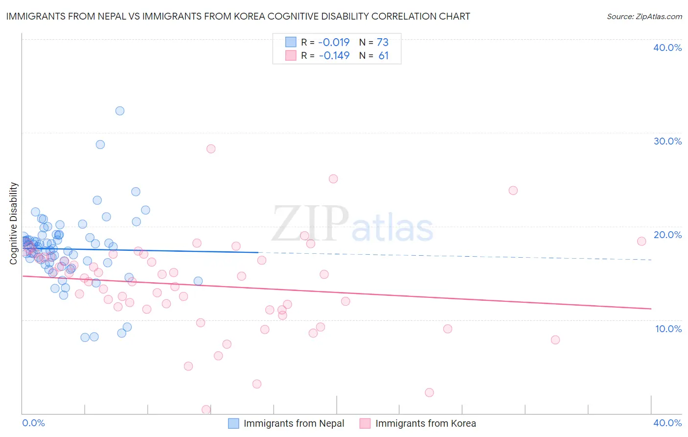 Immigrants from Nepal vs Immigrants from Korea Cognitive Disability
