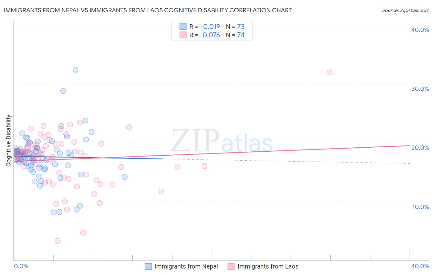 Immigrants from Nepal vs Immigrants from Laos Cognitive Disability