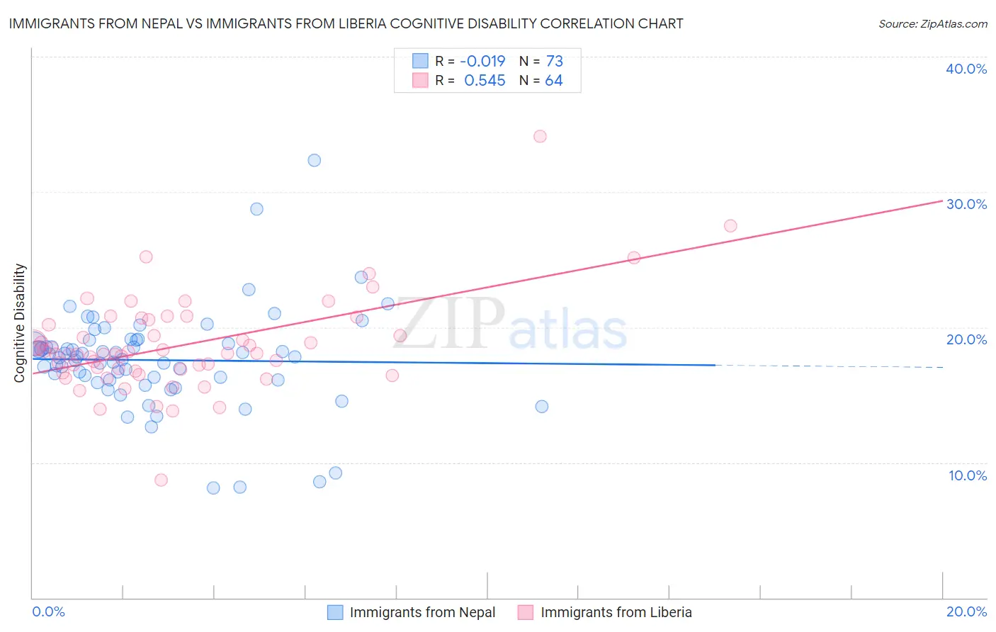 Immigrants from Nepal vs Immigrants from Liberia Cognitive Disability