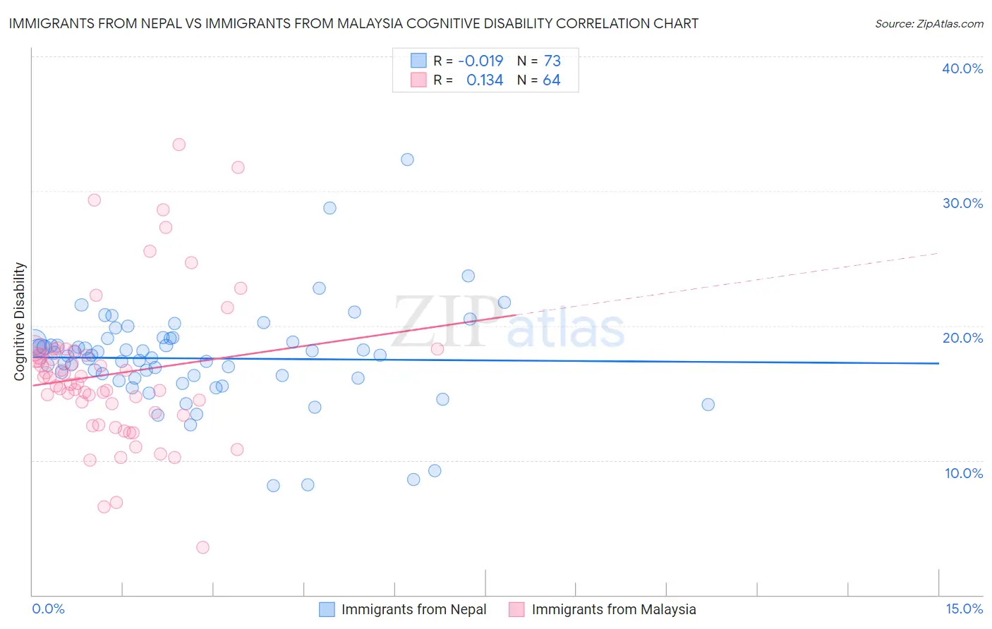 Immigrants from Nepal vs Immigrants from Malaysia Cognitive Disability