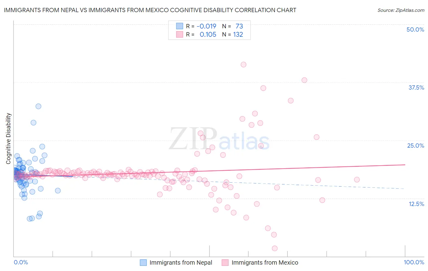 Immigrants from Nepal vs Immigrants from Mexico Cognitive Disability