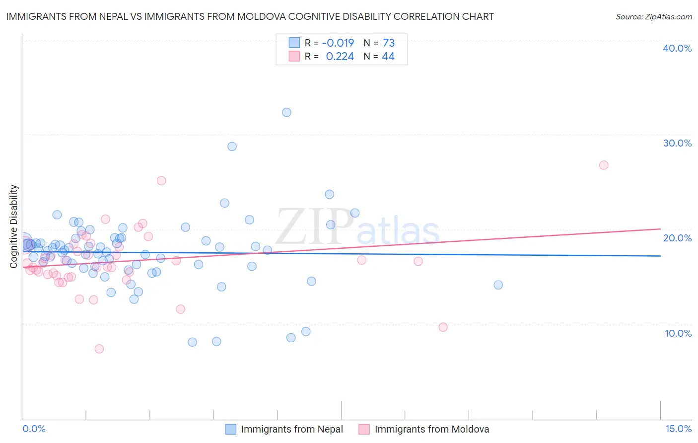 Immigrants from Nepal vs Immigrants from Moldova Cognitive Disability