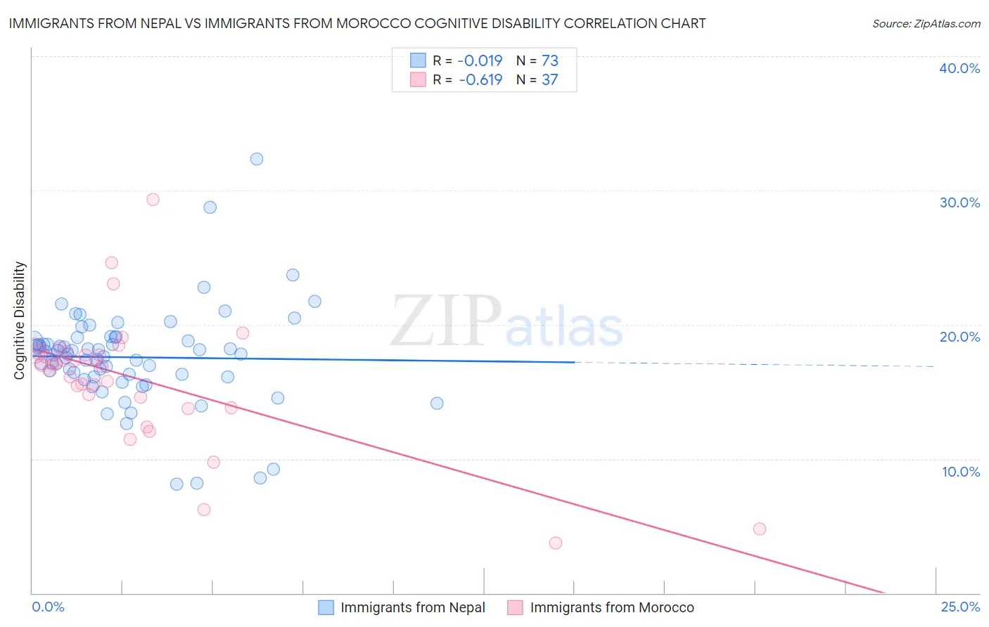 Immigrants from Nepal vs Immigrants from Morocco Cognitive Disability