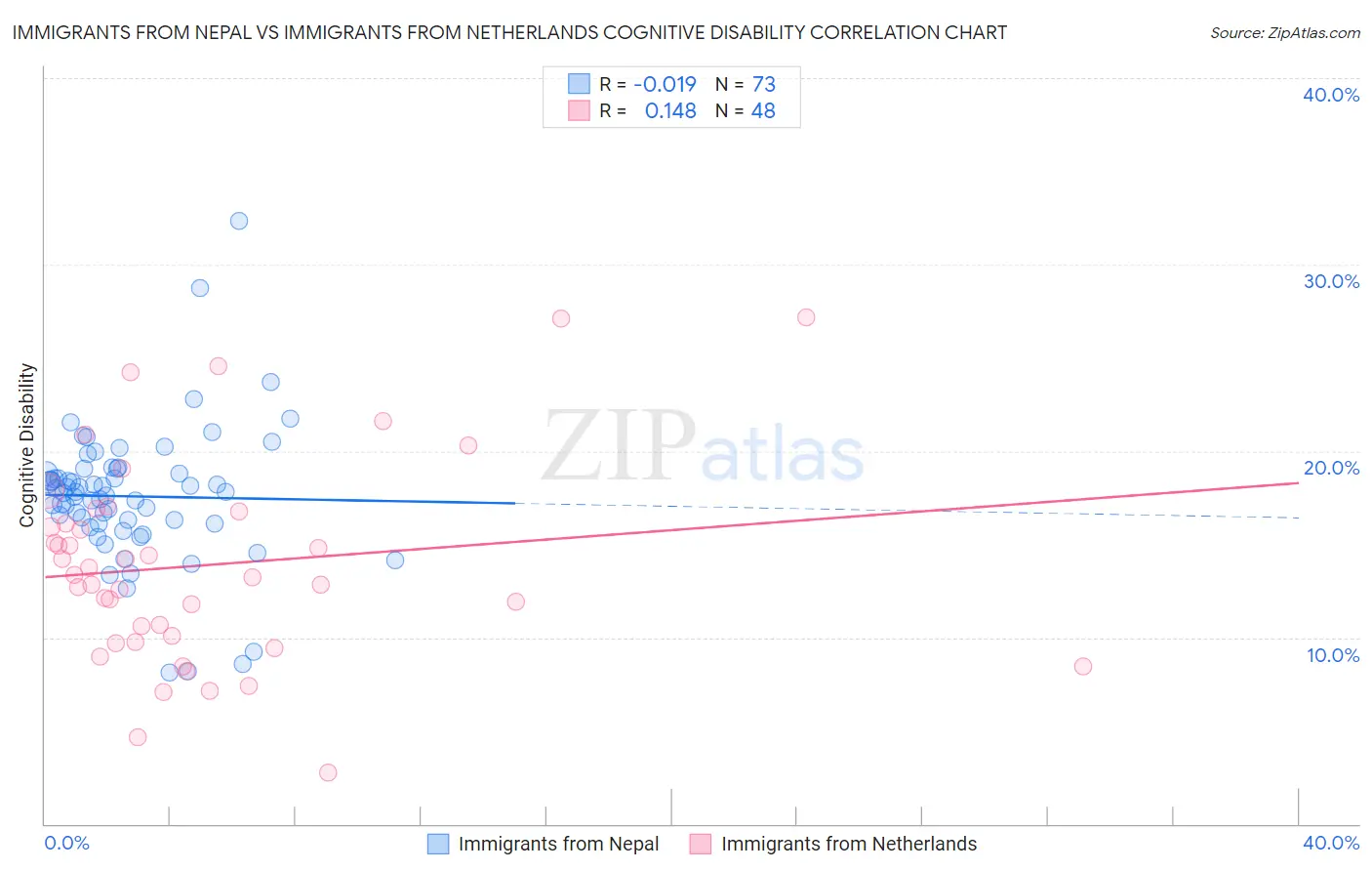 Immigrants from Nepal vs Immigrants from Netherlands Cognitive Disability