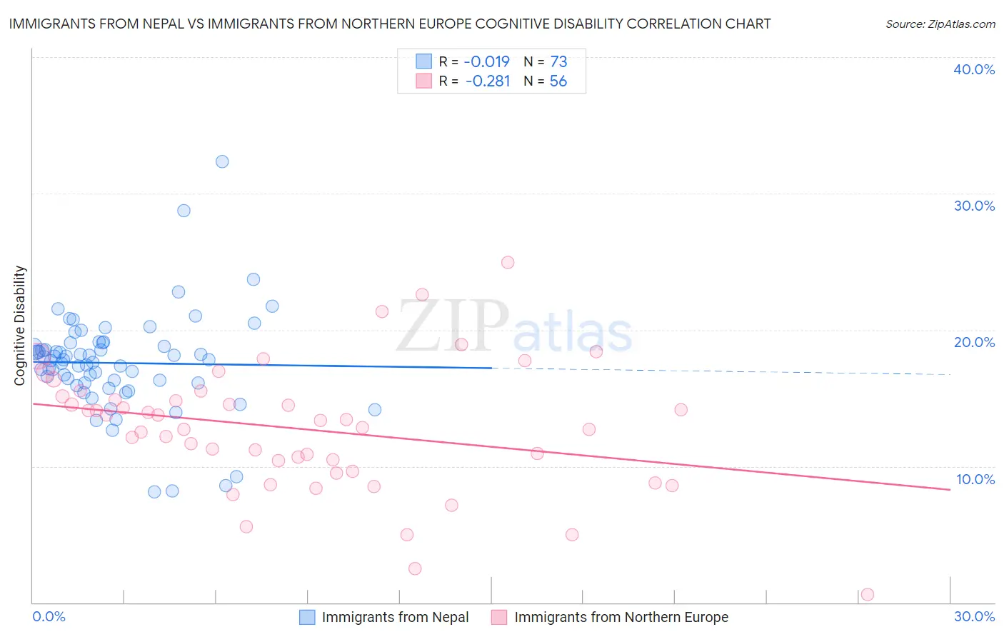 Immigrants from Nepal vs Immigrants from Northern Europe Cognitive Disability