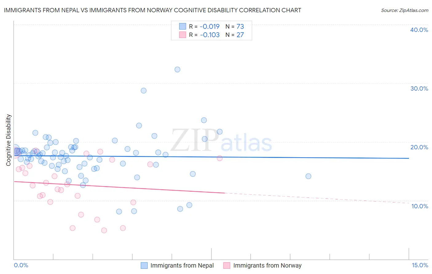 Immigrants from Nepal vs Immigrants from Norway Cognitive Disability