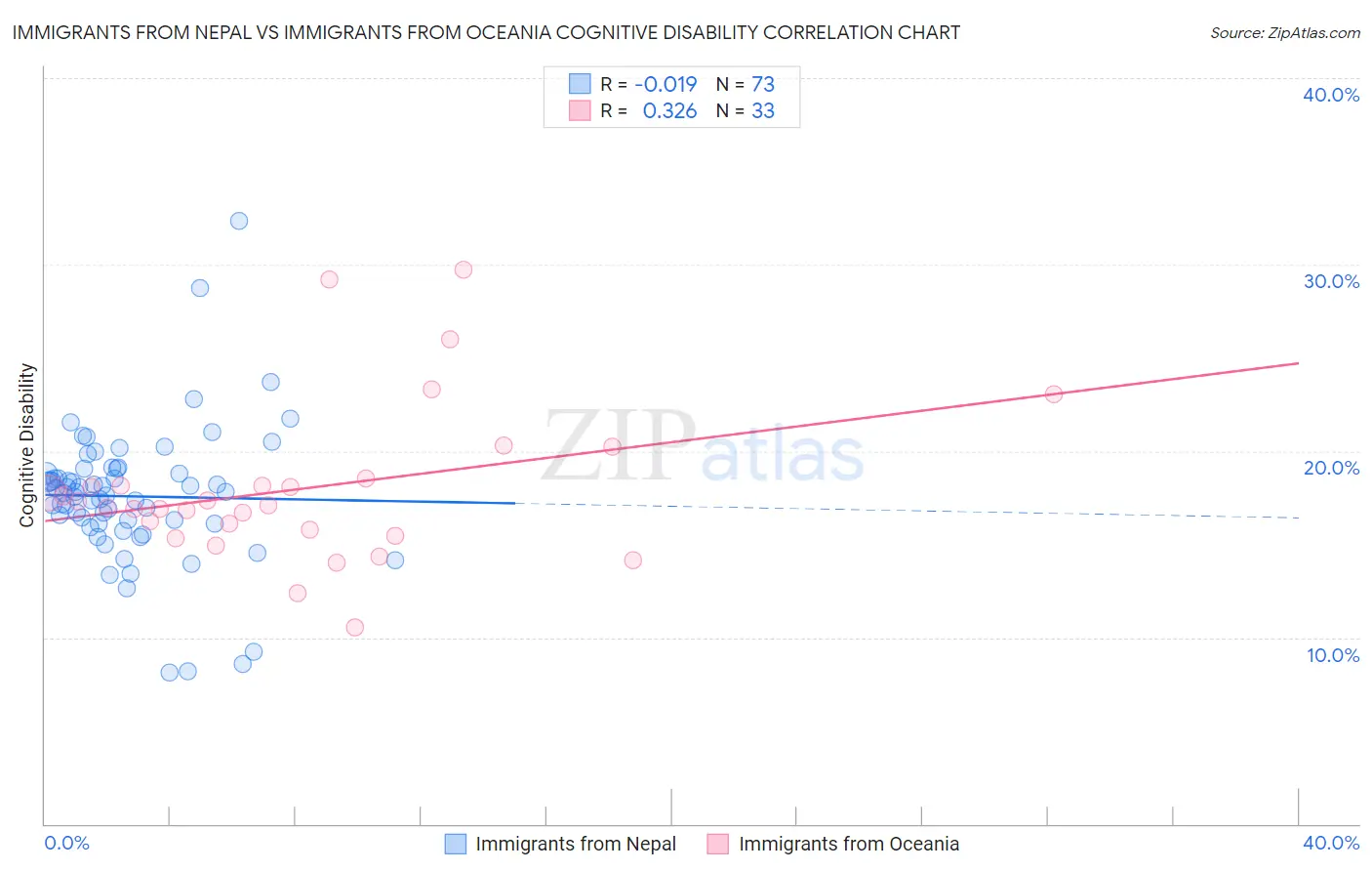 Immigrants from Nepal vs Immigrants from Oceania Cognitive Disability