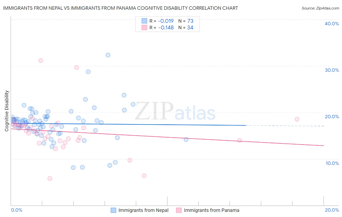 Immigrants from Nepal vs Immigrants from Panama Cognitive Disability
