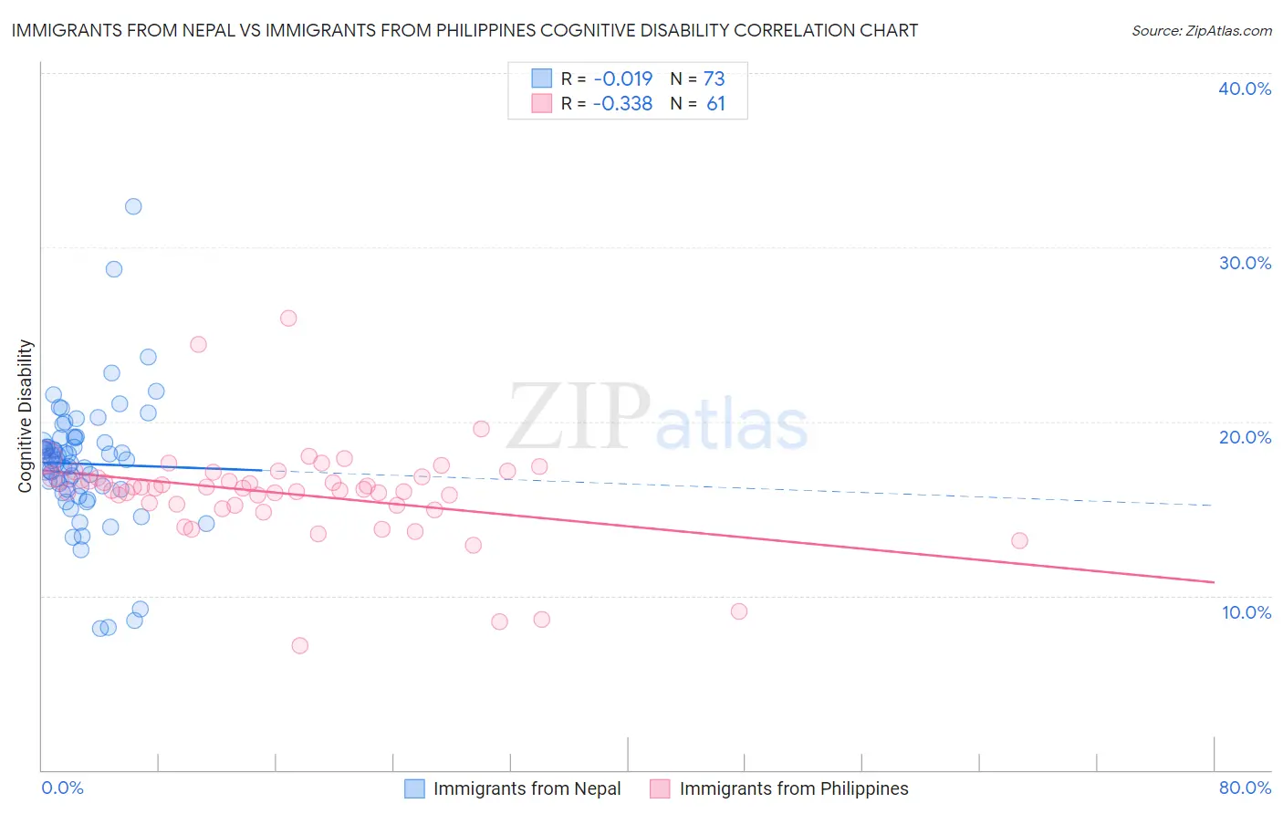 Immigrants from Nepal vs Immigrants from Philippines Cognitive Disability