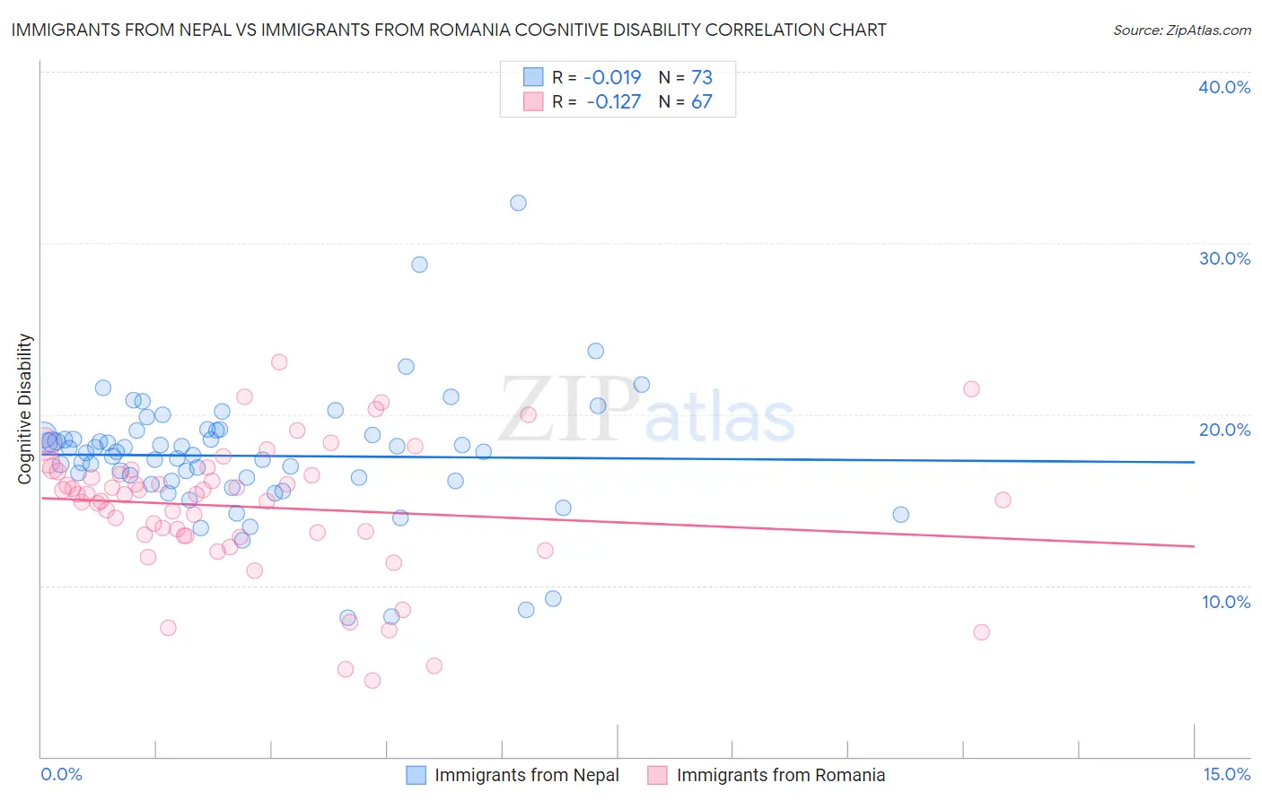 Immigrants from Nepal vs Immigrants from Romania Cognitive Disability