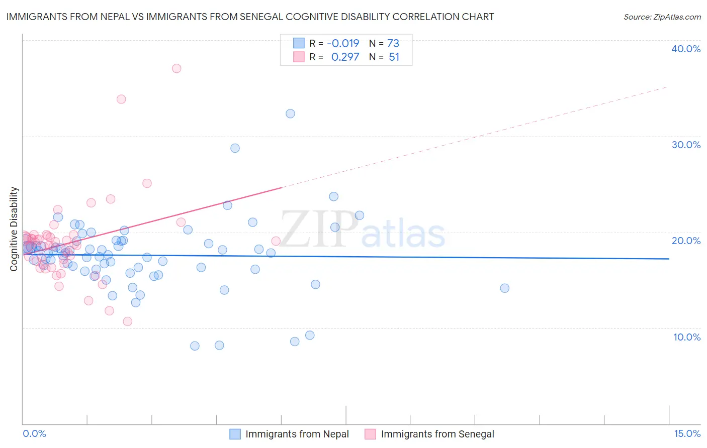 Immigrants from Nepal vs Immigrants from Senegal Cognitive Disability