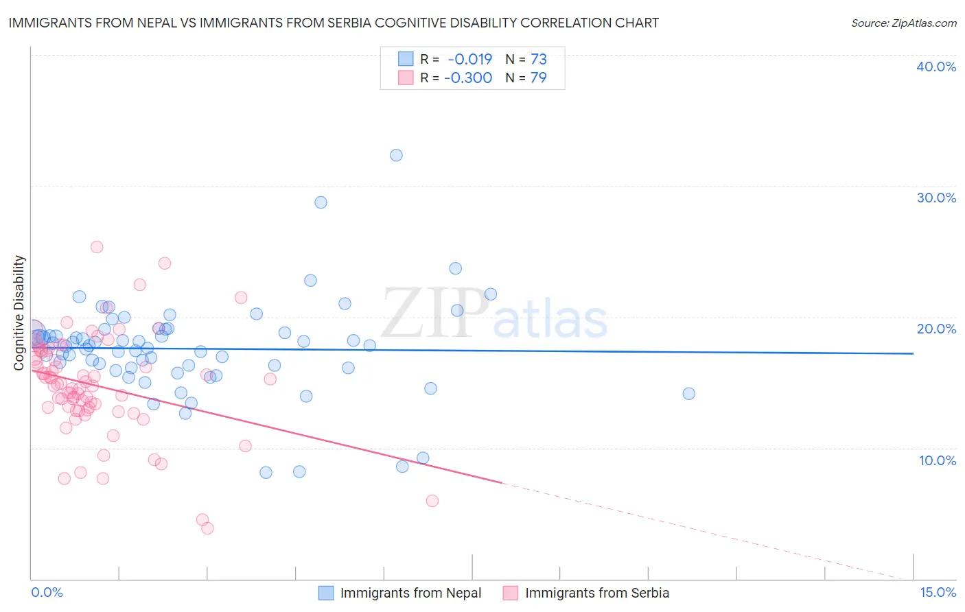 Immigrants from Nepal vs Immigrants from Serbia Cognitive Disability