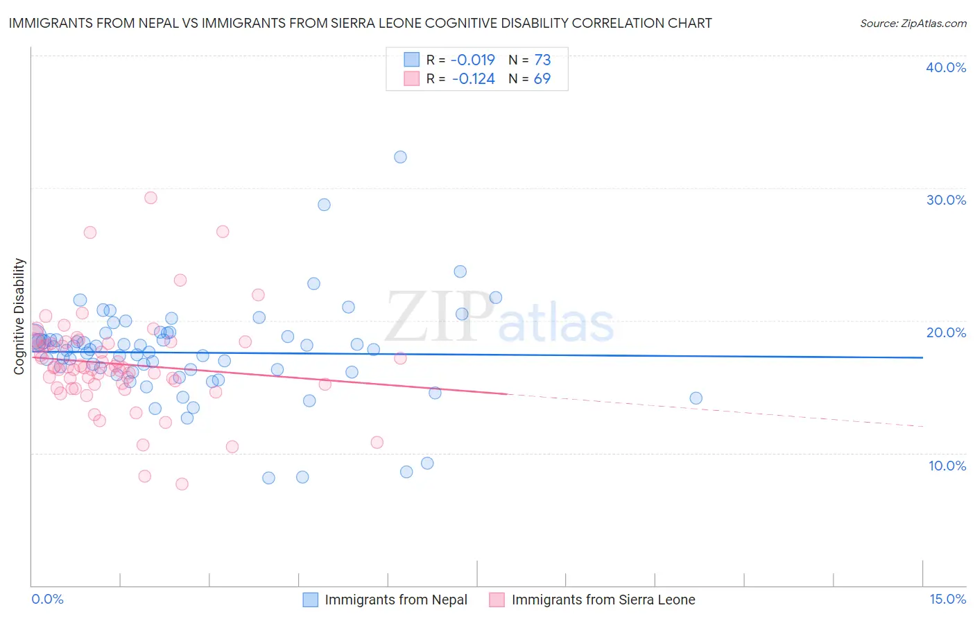 Immigrants from Nepal vs Immigrants from Sierra Leone Cognitive Disability
