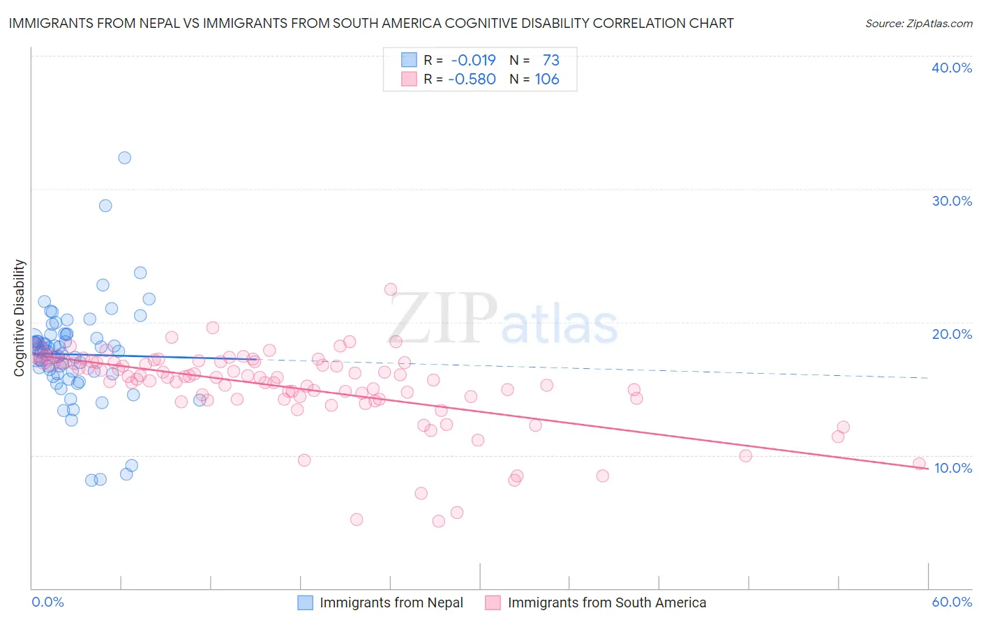 Immigrants from Nepal vs Immigrants from South America Cognitive Disability