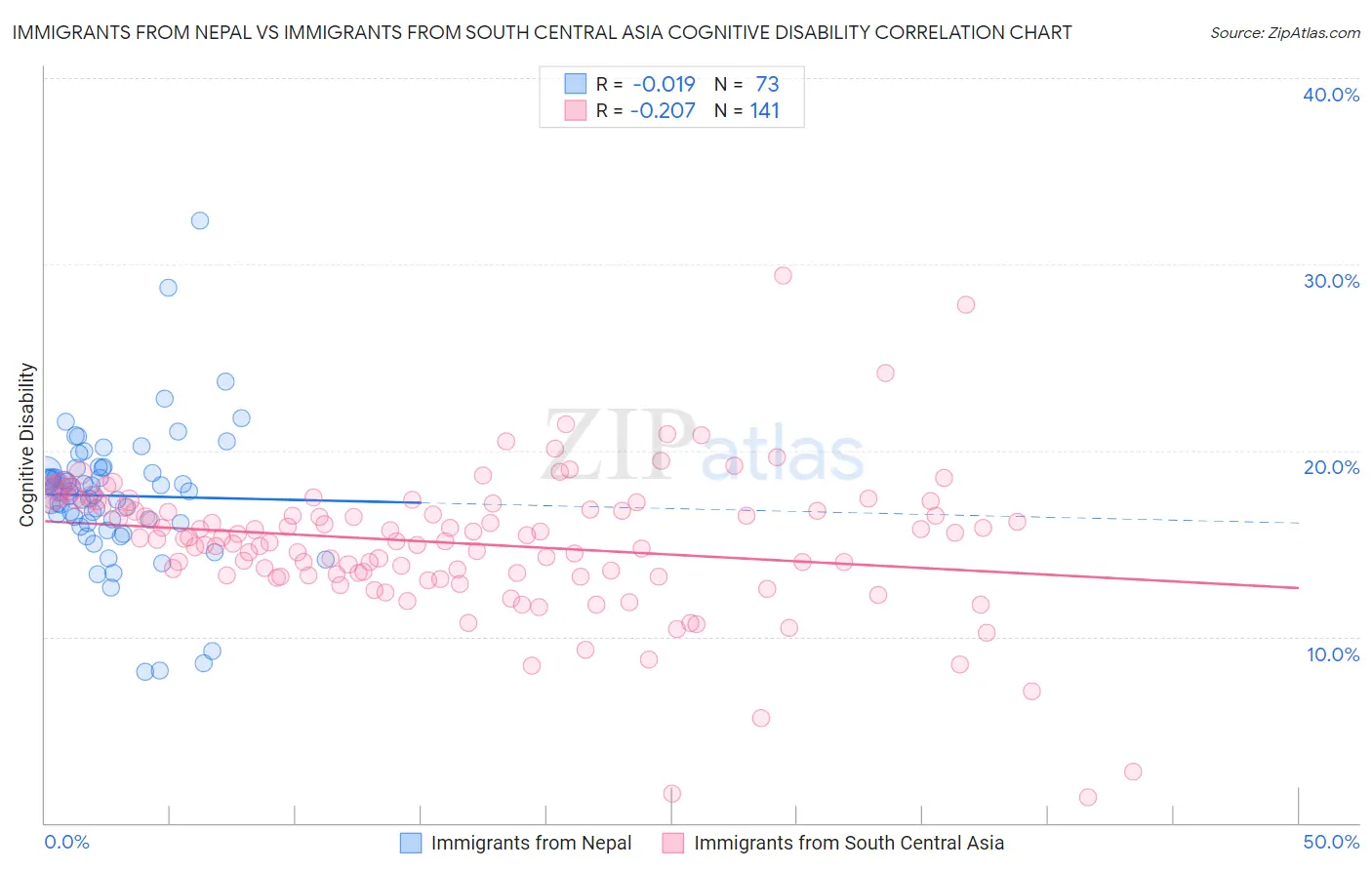 Immigrants from Nepal vs Immigrants from South Central Asia Cognitive Disability
