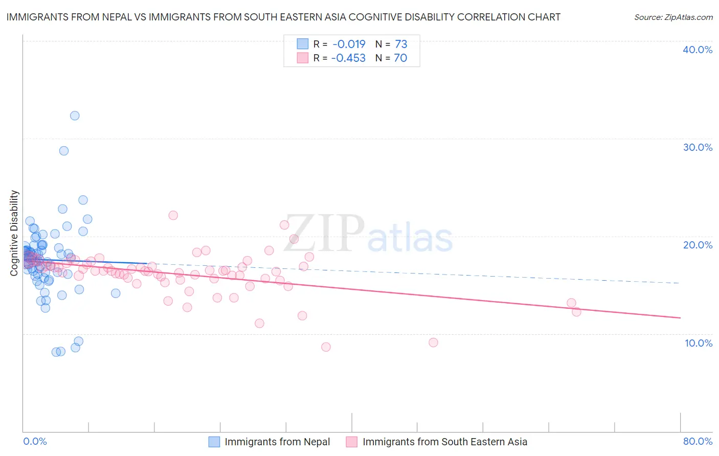 Immigrants from Nepal vs Immigrants from South Eastern Asia Cognitive Disability