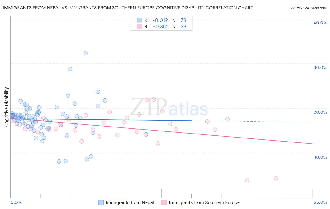 Immigrants from Nepal vs Immigrants from Southern Europe Cognitive Disability