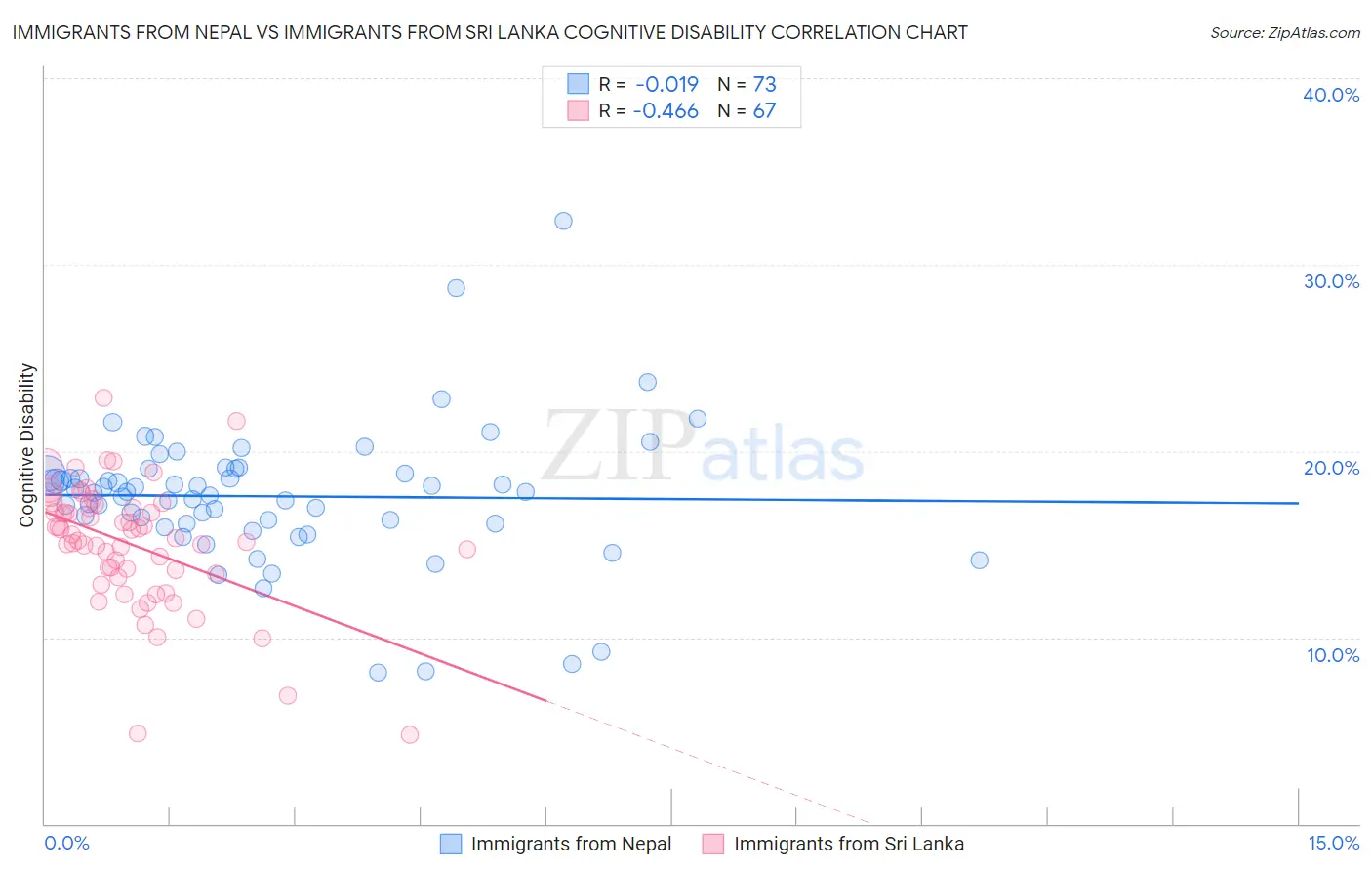 Immigrants from Nepal vs Immigrants from Sri Lanka Cognitive Disability