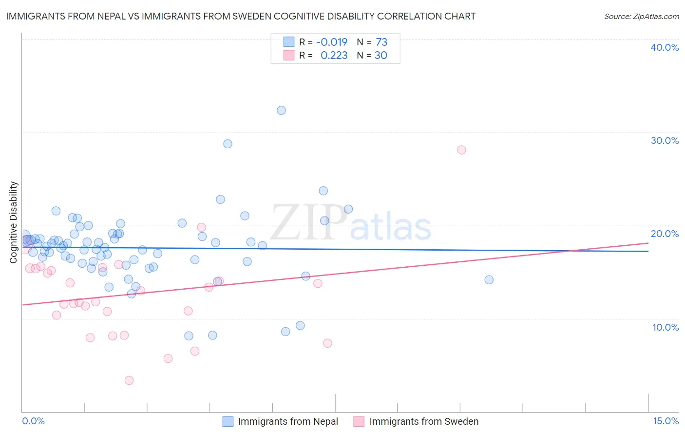 Immigrants from Nepal vs Immigrants from Sweden Cognitive Disability
