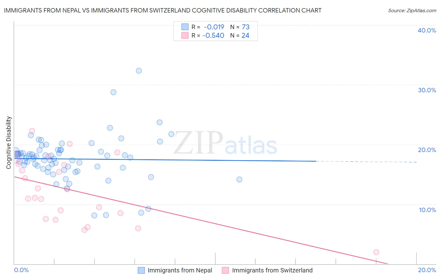 Immigrants from Nepal vs Immigrants from Switzerland Cognitive Disability