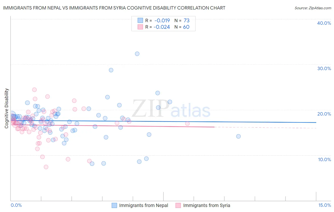 Immigrants from Nepal vs Immigrants from Syria Cognitive Disability