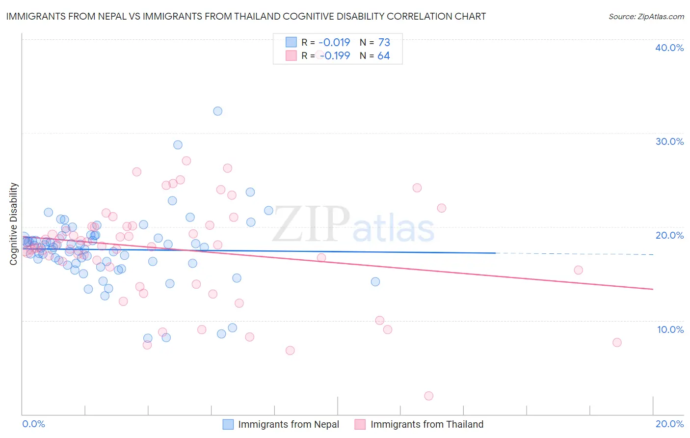 Immigrants from Nepal vs Immigrants from Thailand Cognitive Disability