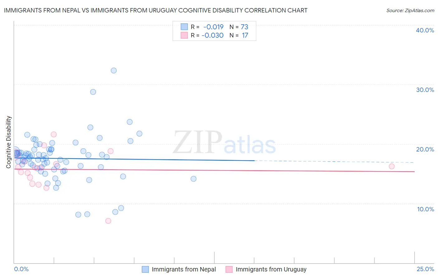 Immigrants from Nepal vs Immigrants from Uruguay Cognitive Disability