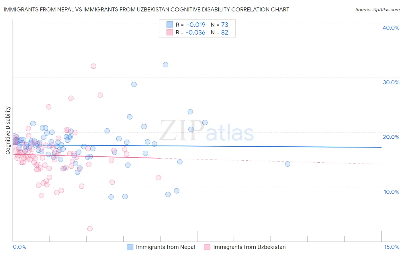 Immigrants from Nepal vs Immigrants from Uzbekistan Cognitive Disability