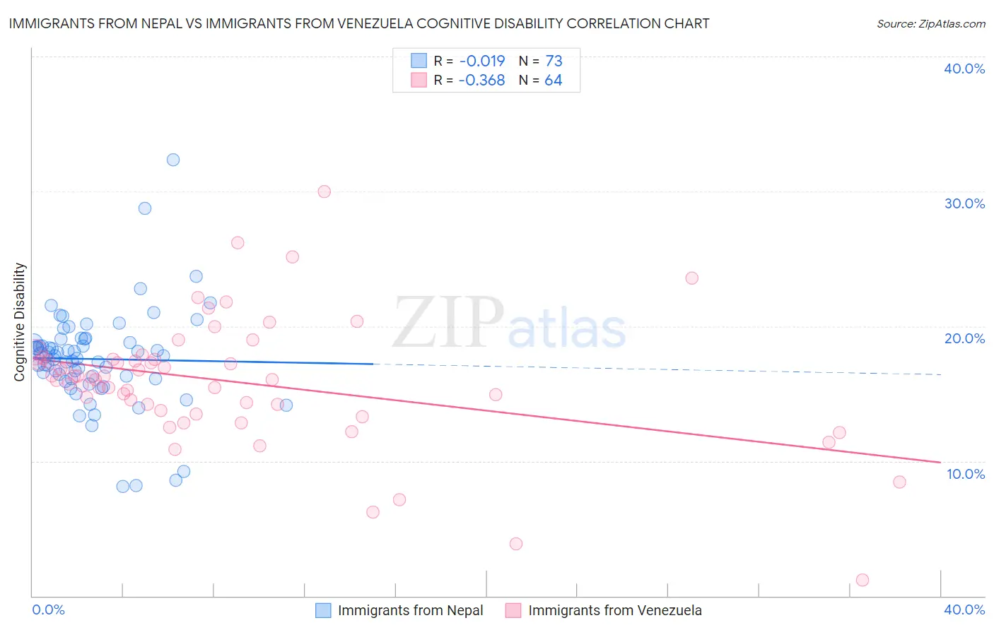 Immigrants from Nepal vs Immigrants from Venezuela Cognitive Disability