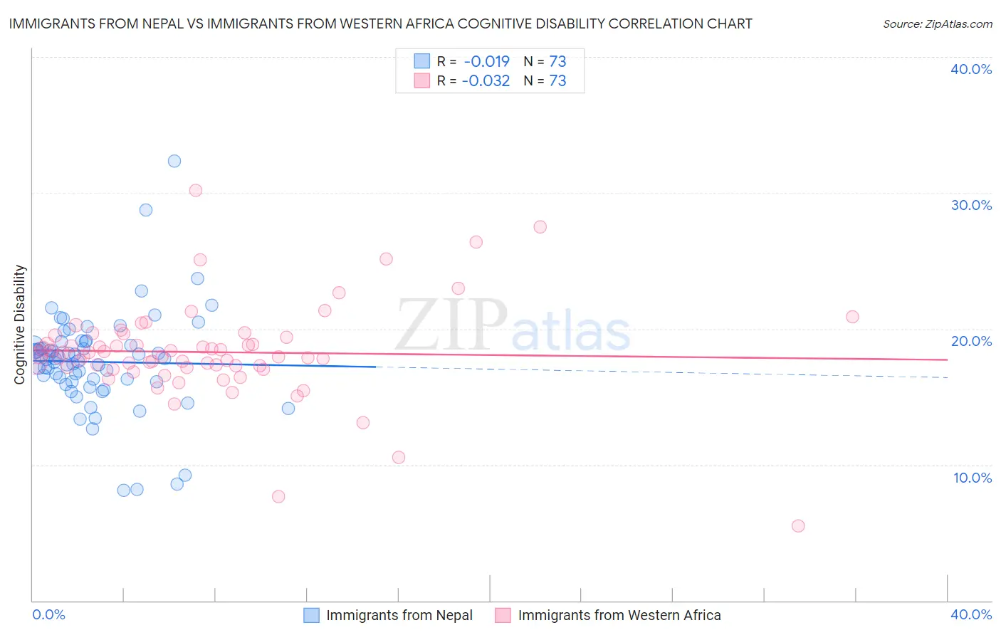Immigrants from Nepal vs Immigrants from Western Africa Cognitive Disability