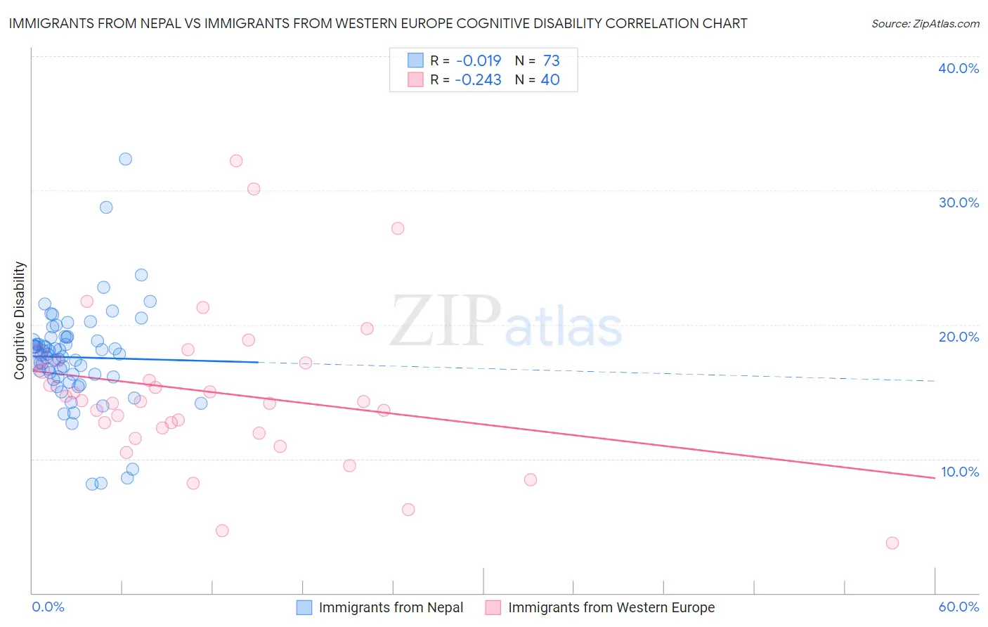 Immigrants from Nepal vs Immigrants from Western Europe Cognitive Disability