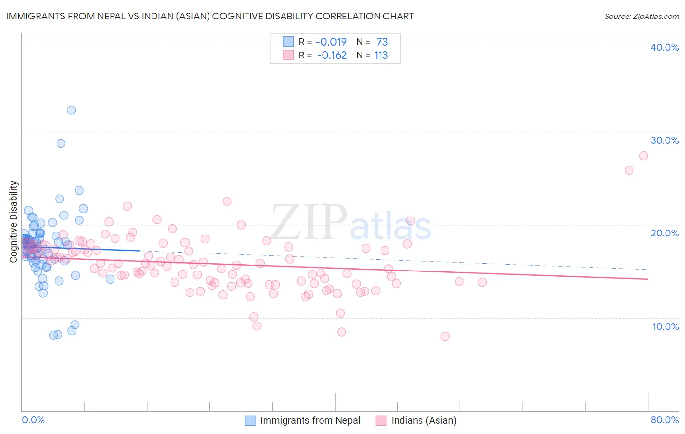 Immigrants from Nepal vs Indian (Asian) Cognitive Disability