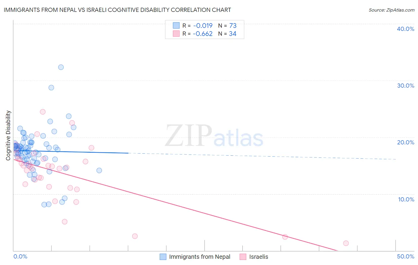 Immigrants from Nepal vs Israeli Cognitive Disability