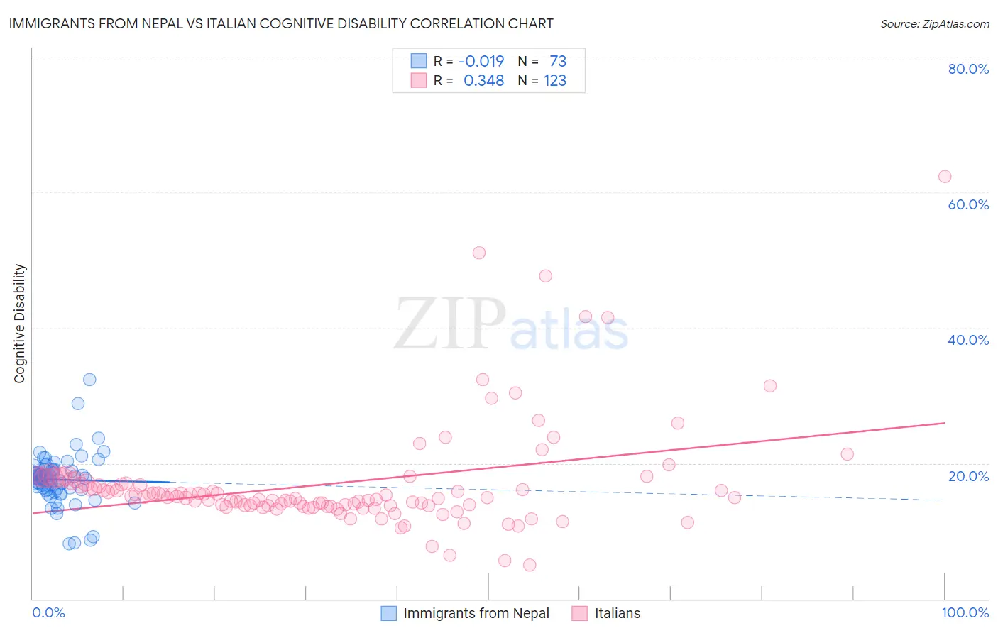 Immigrants from Nepal vs Italian Cognitive Disability
