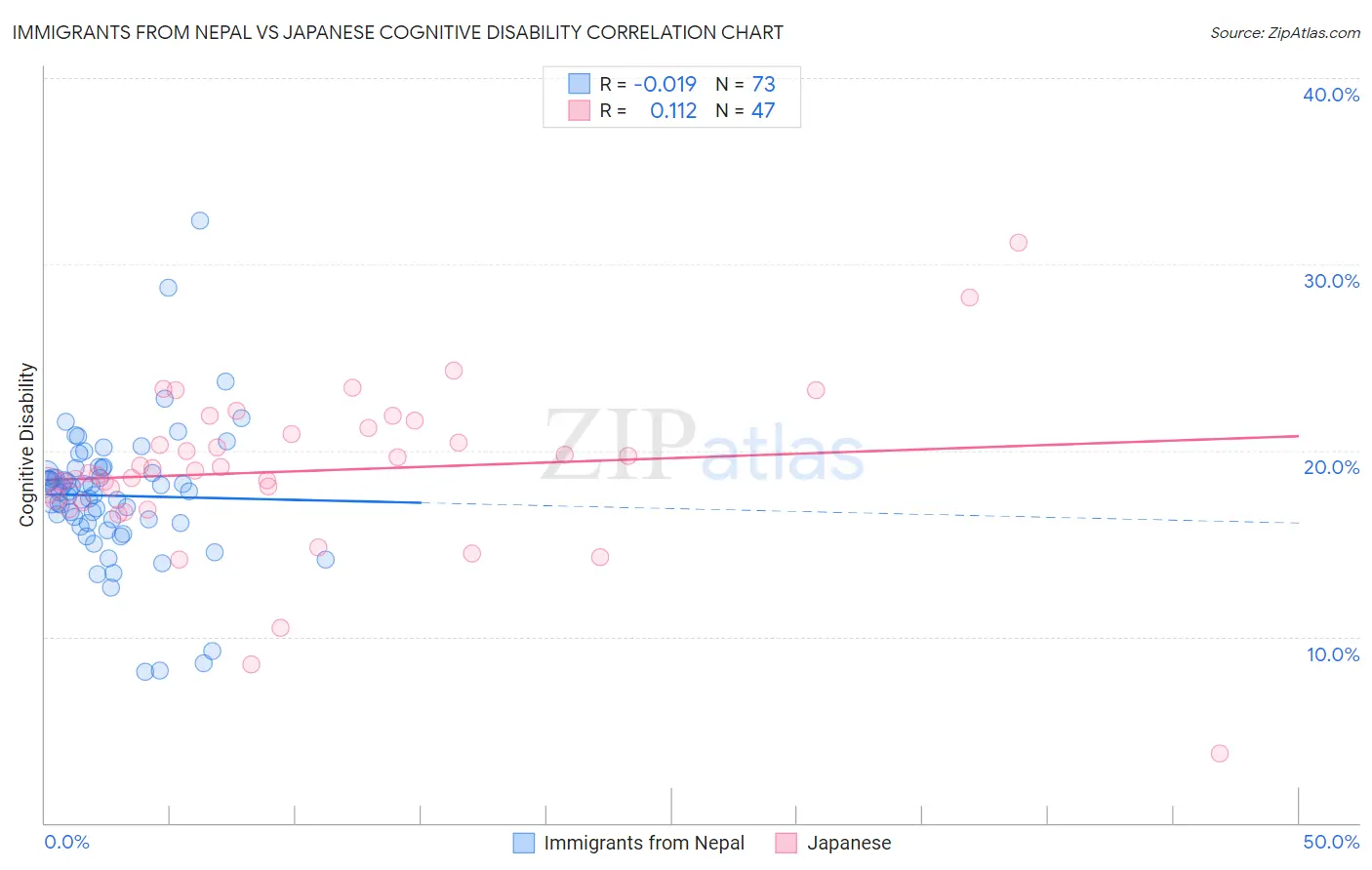 Immigrants from Nepal vs Japanese Cognitive Disability