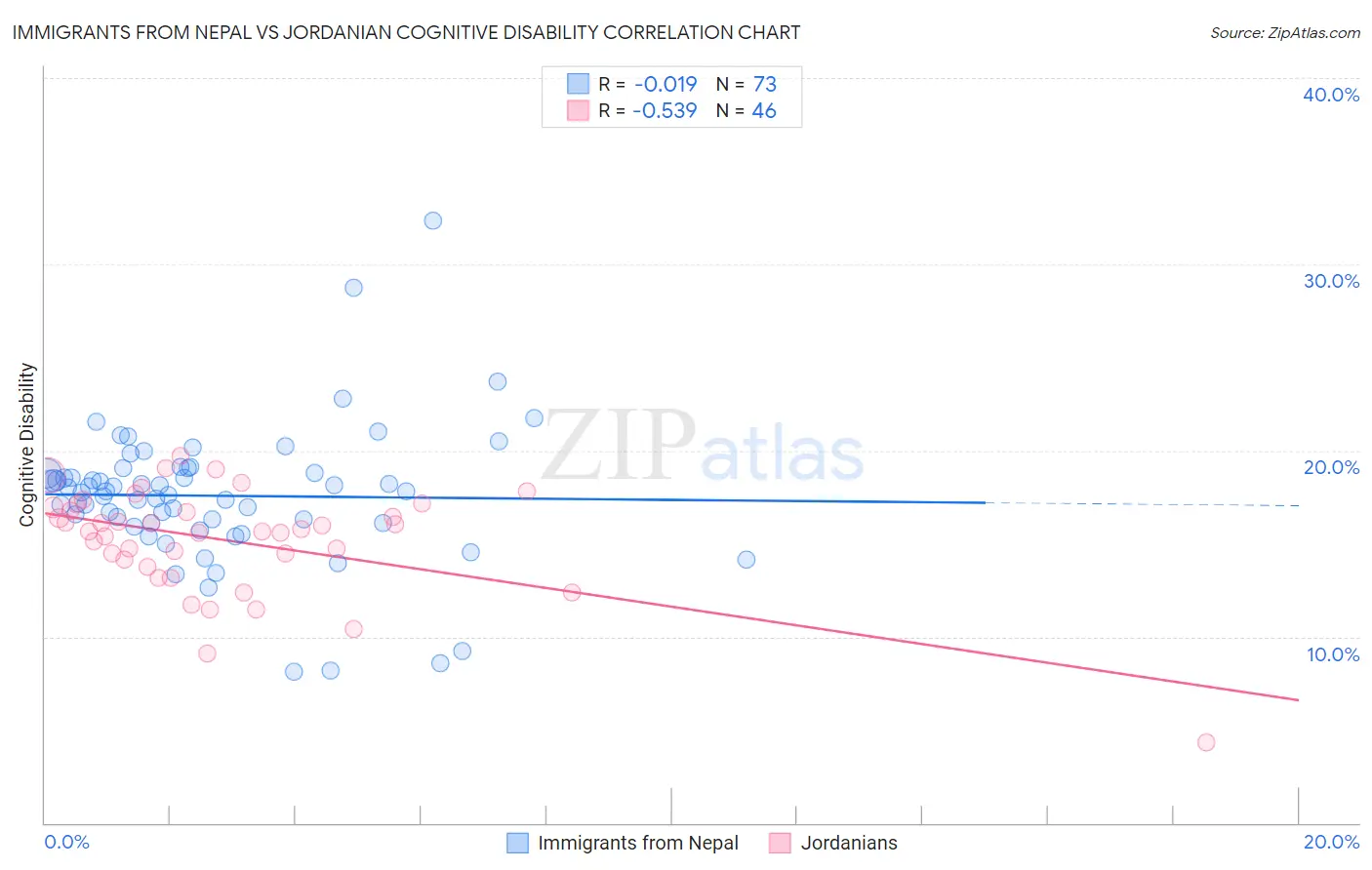 Immigrants from Nepal vs Jordanian Cognitive Disability