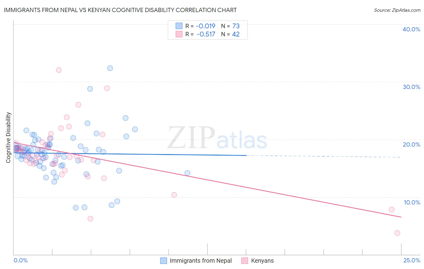 Immigrants from Nepal vs Kenyan Cognitive Disability