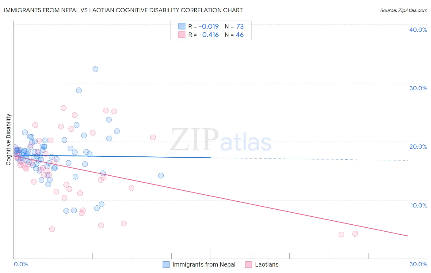 Immigrants from Nepal vs Laotian Cognitive Disability