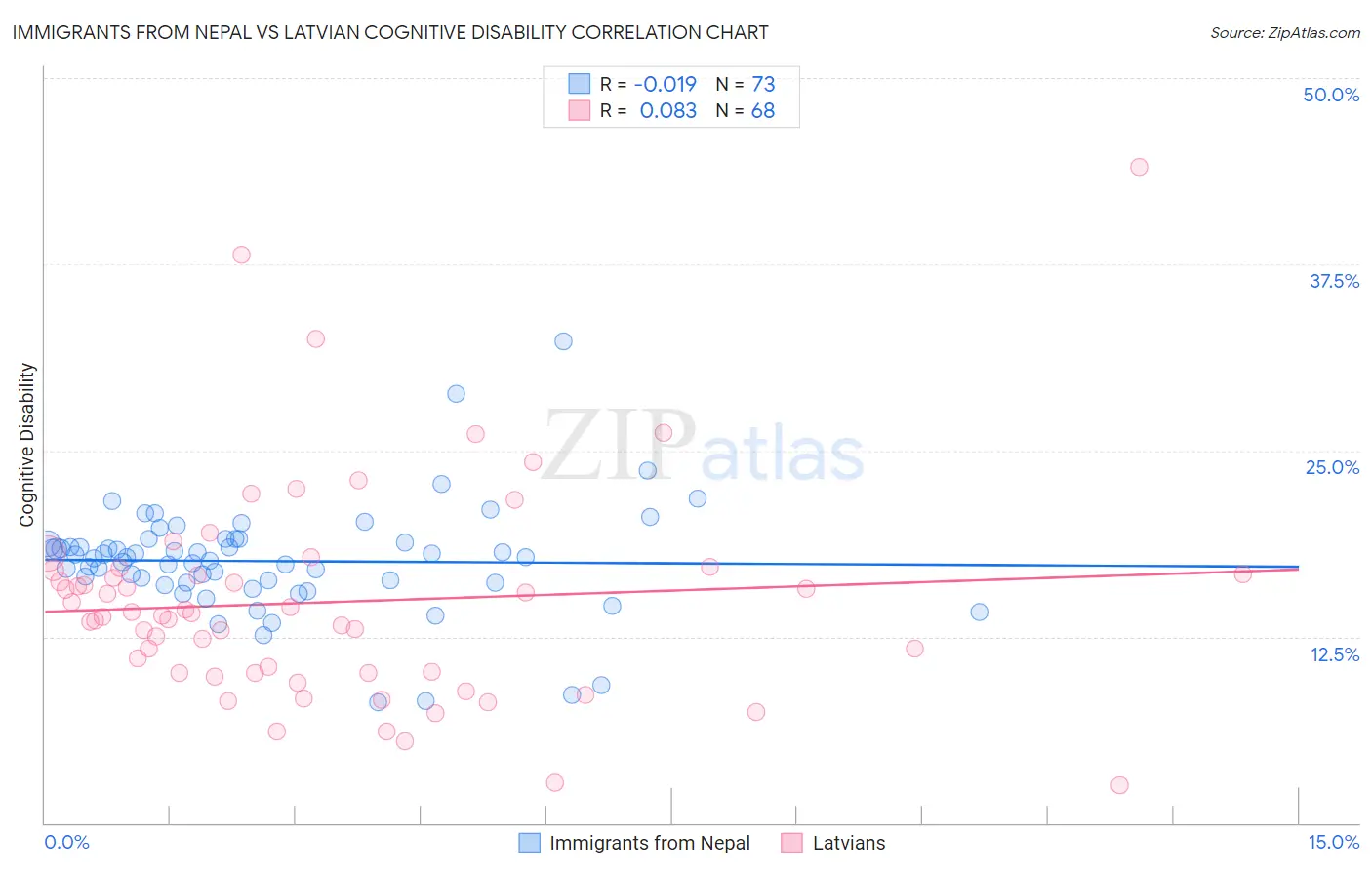 Immigrants from Nepal vs Latvian Cognitive Disability