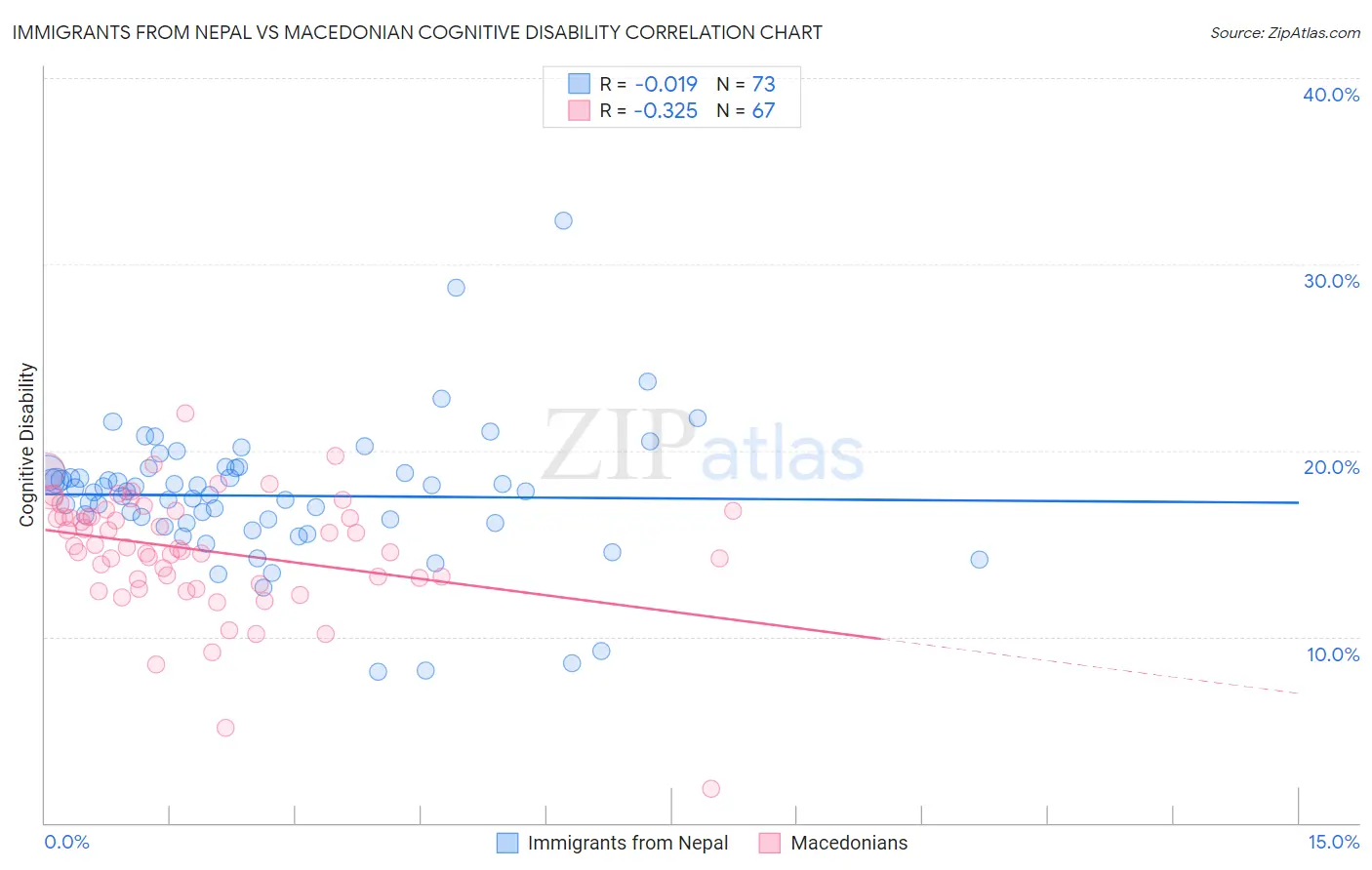 Immigrants from Nepal vs Macedonian Cognitive Disability