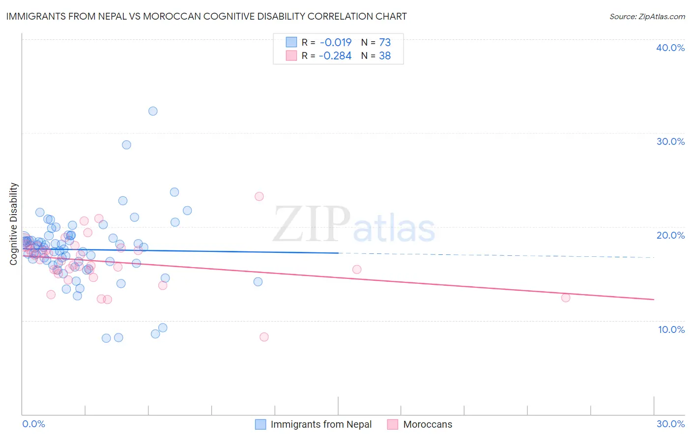 Immigrants from Nepal vs Moroccan Cognitive Disability