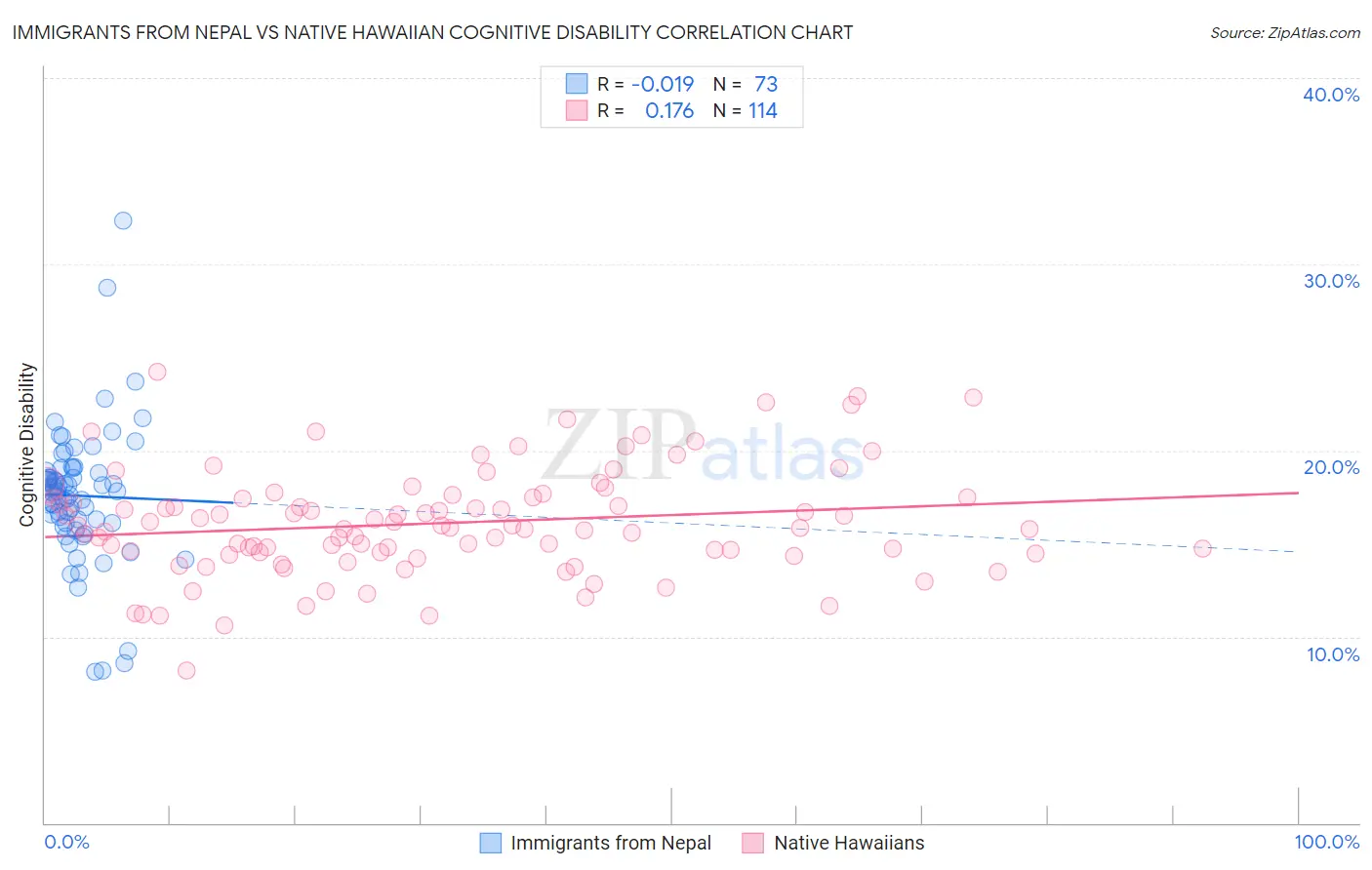 Immigrants from Nepal vs Native Hawaiian Cognitive Disability