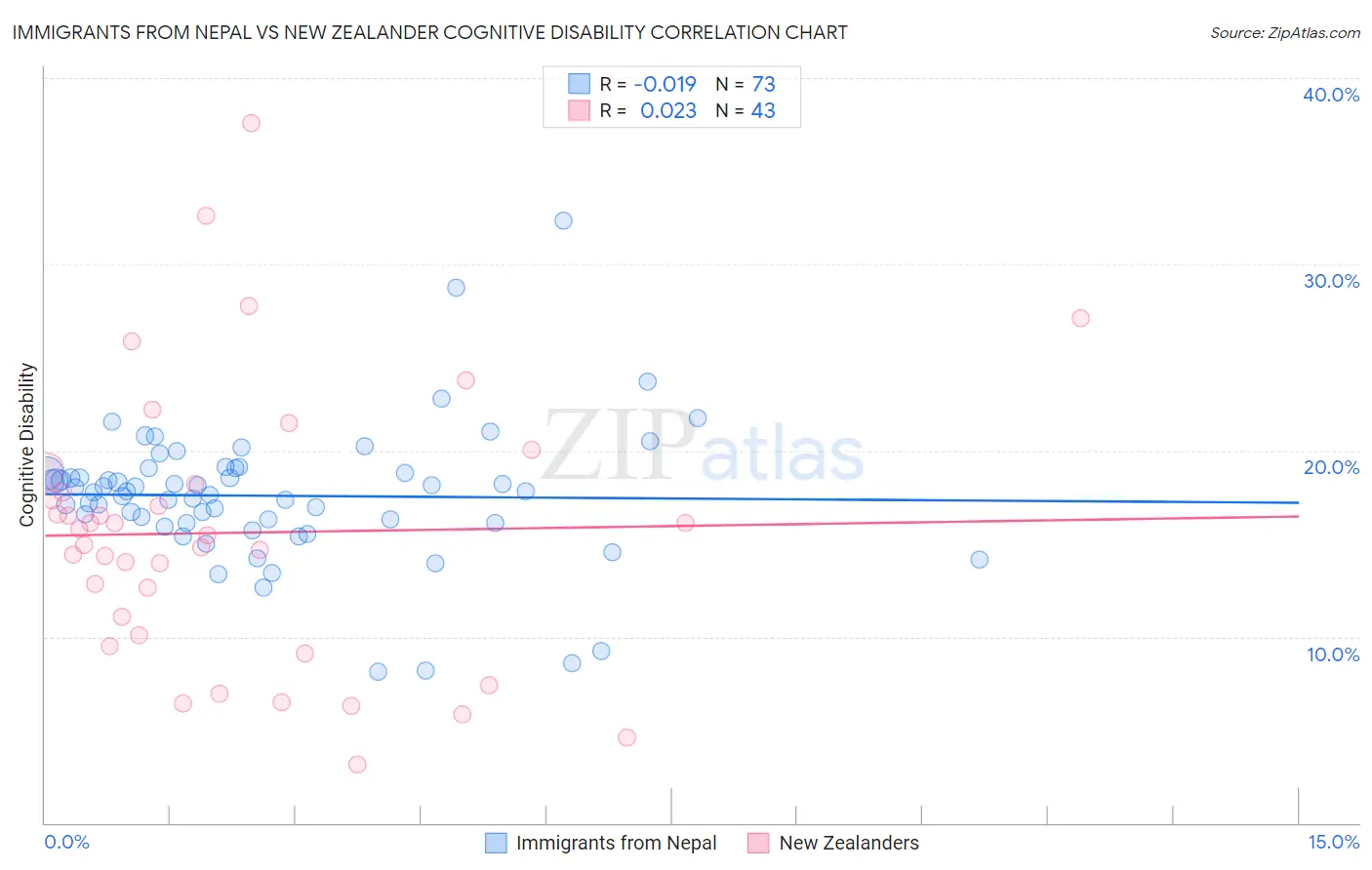 Immigrants from Nepal vs New Zealander Cognitive Disability