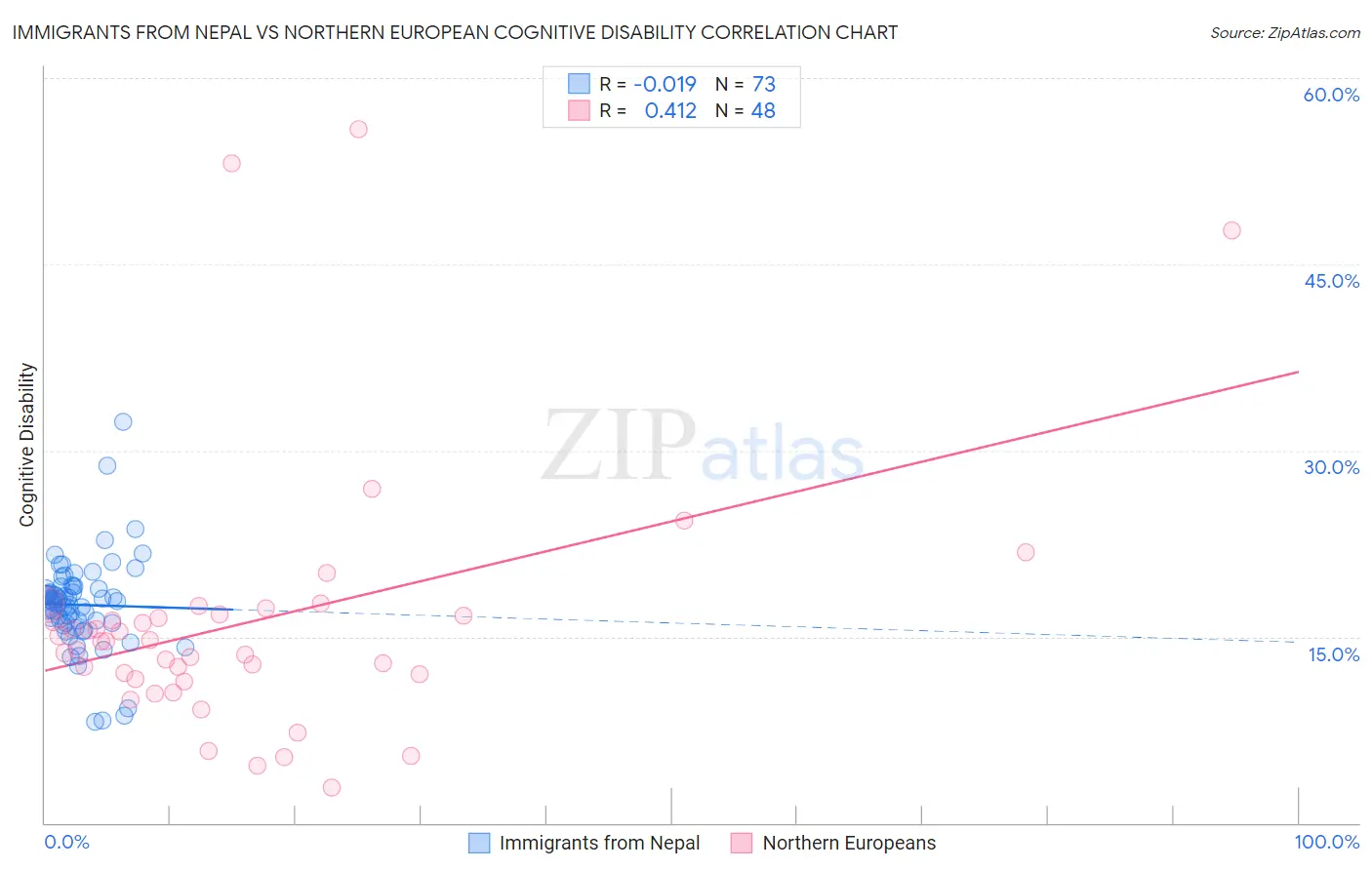 Immigrants from Nepal vs Northern European Cognitive Disability