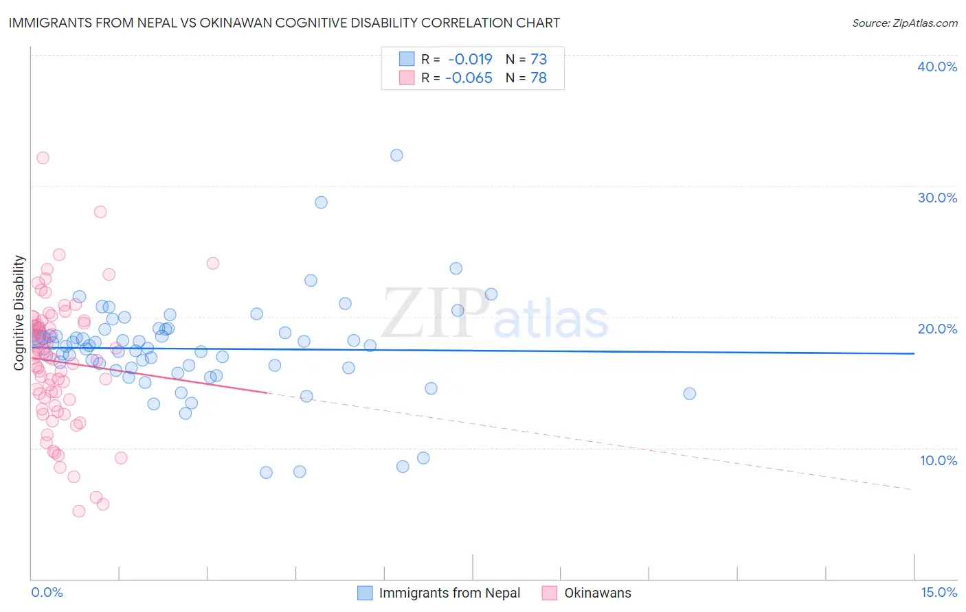 Immigrants from Nepal vs Okinawan Cognitive Disability