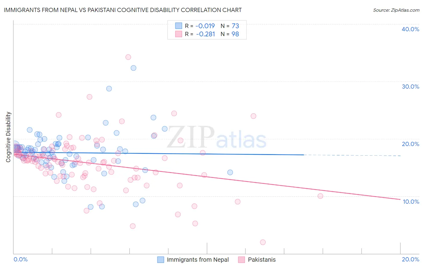 Immigrants from Nepal vs Pakistani Cognitive Disability